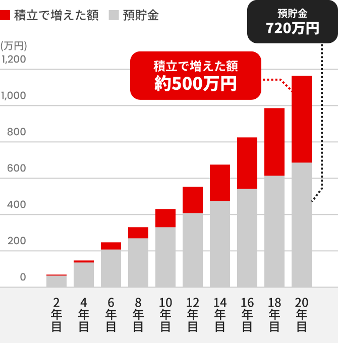 積立で増えた額約500万円