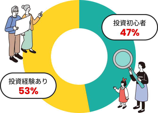 投資初心者 47%　投資経験あり 53%