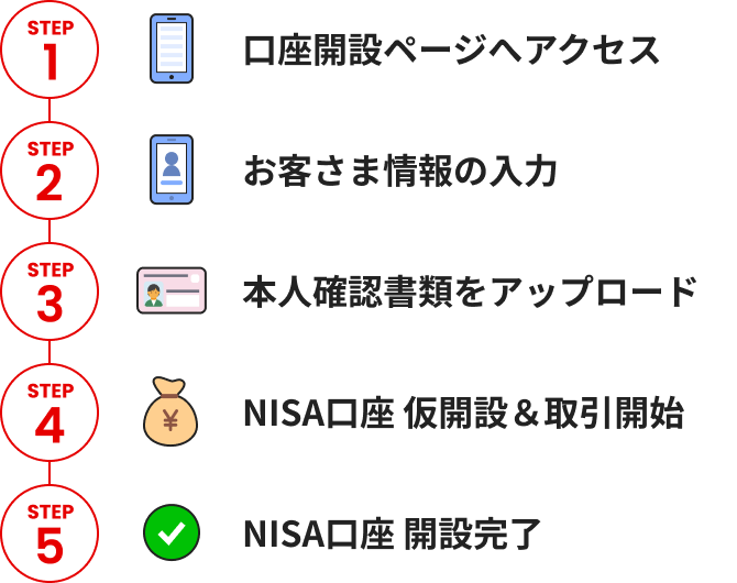 ①口座開設ページへアクセス　②お客さま情報の入力　③本人確認書類をアップロード　④NISA口座 仮開設＆取引開始　⑤NISA口座 開設完了