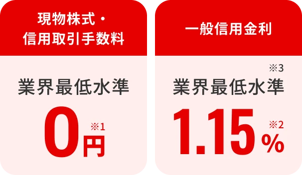 現物株式・信用取引手数料 業界最低水準 0円※1 一般信用金利 業界最低水準※3 1.15%※2