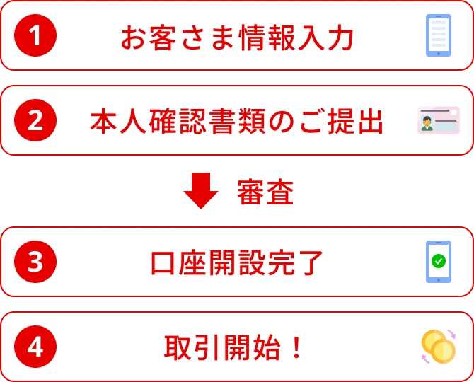 1.お客さま情報入力 2.本人確認書類のご提出 審査→ 3.口座開設完了 4.取引開始！