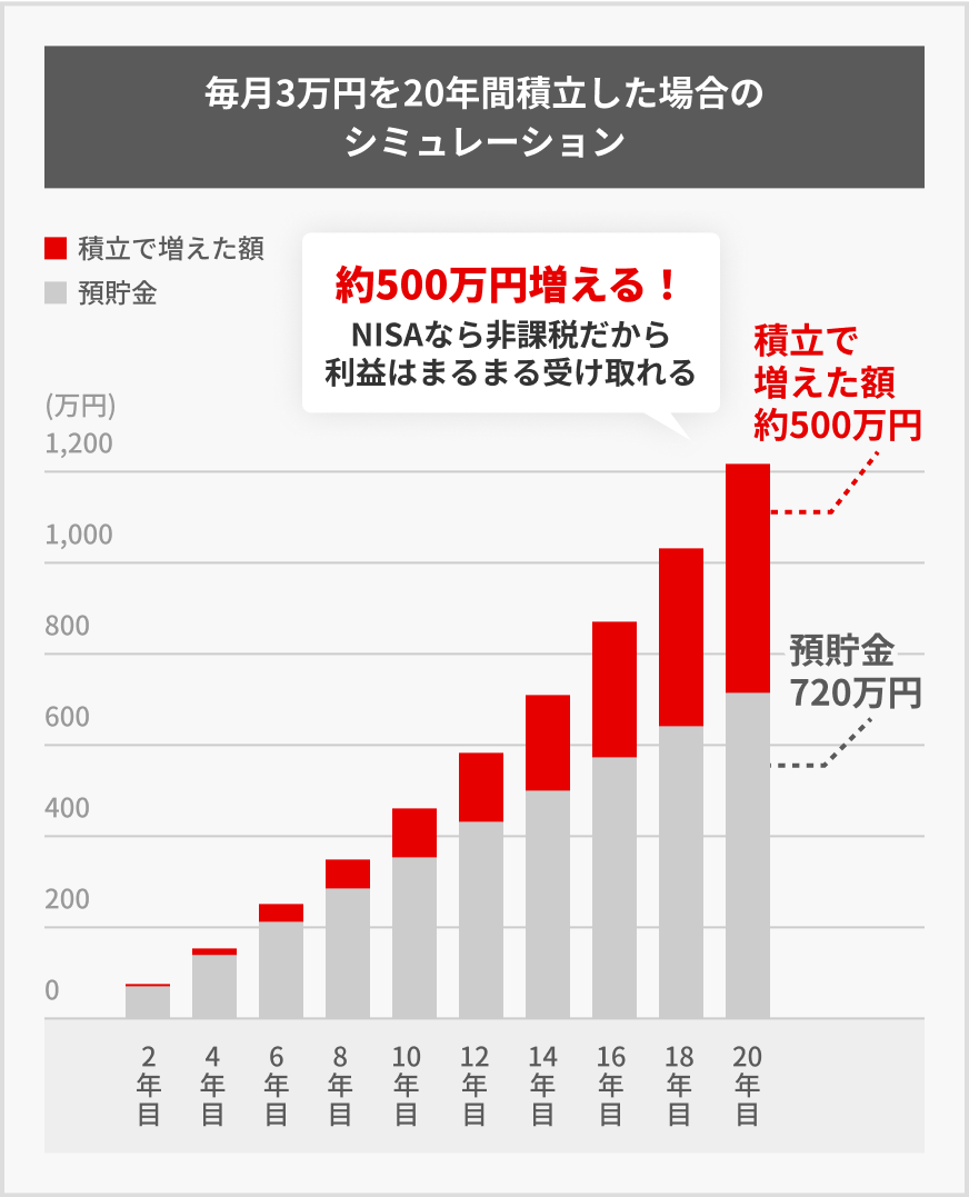 毎月3万円を20年間積立した場合のシミュレーション