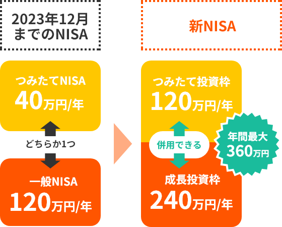 年間最大360万円