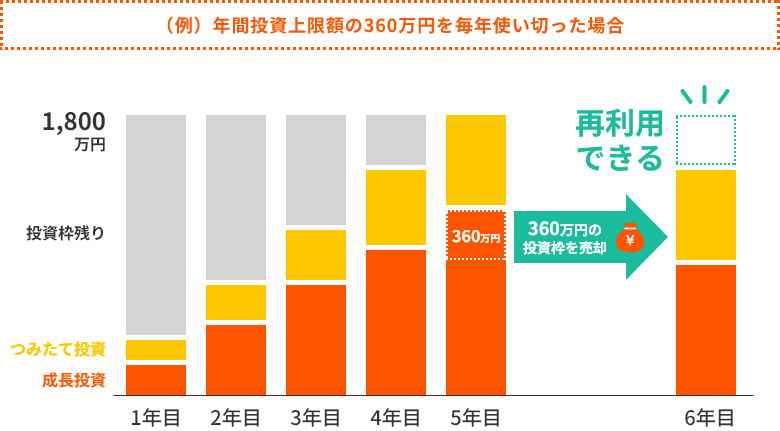 （例）年間投資上限額の360万円を毎年使い切った場合