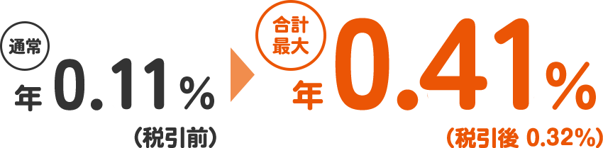 auじぶん銀行の金利優遇例