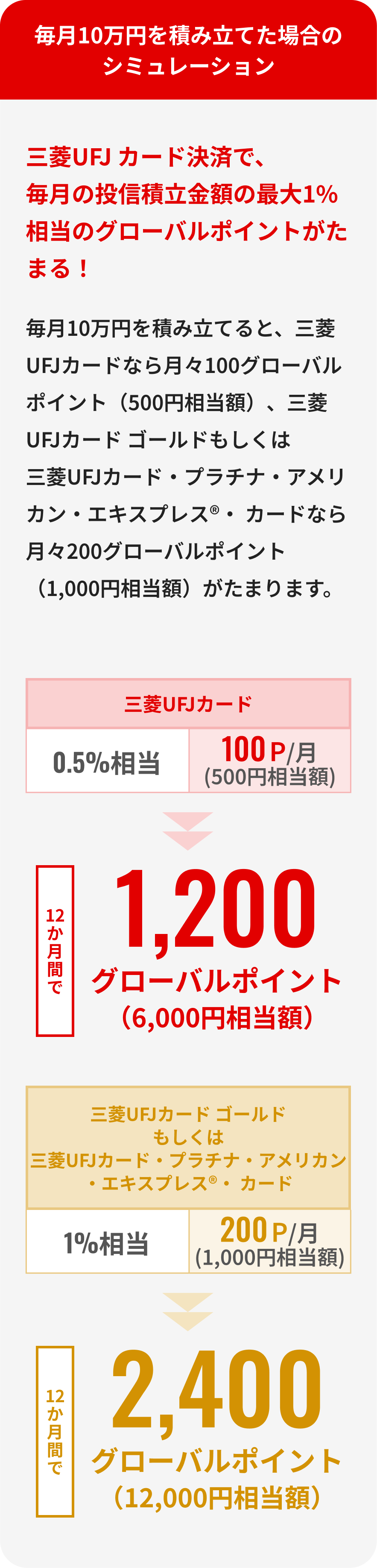 毎月10万円を積み立てた場合のシミュレーション