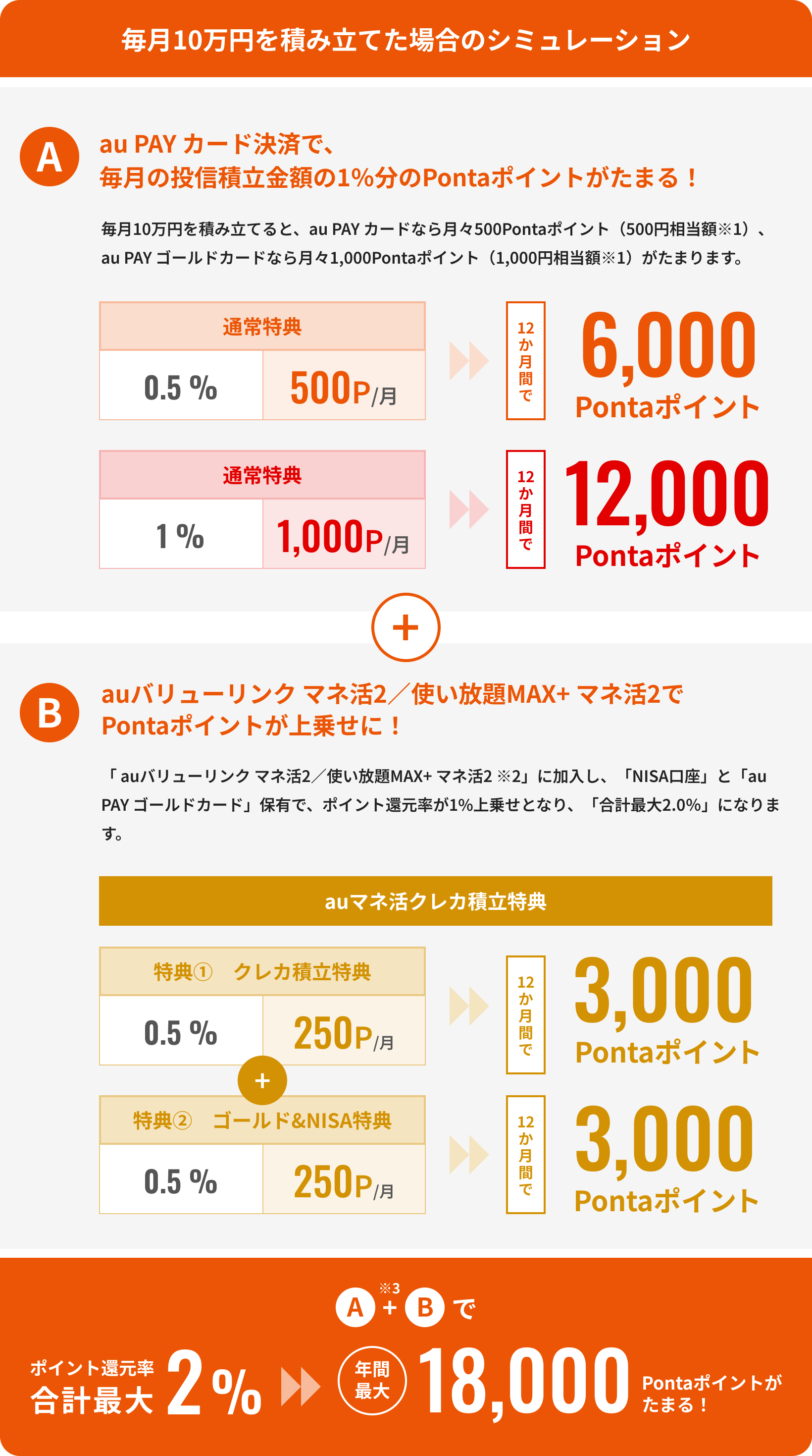 毎月10万円を積み立てた場合のシミュレーション