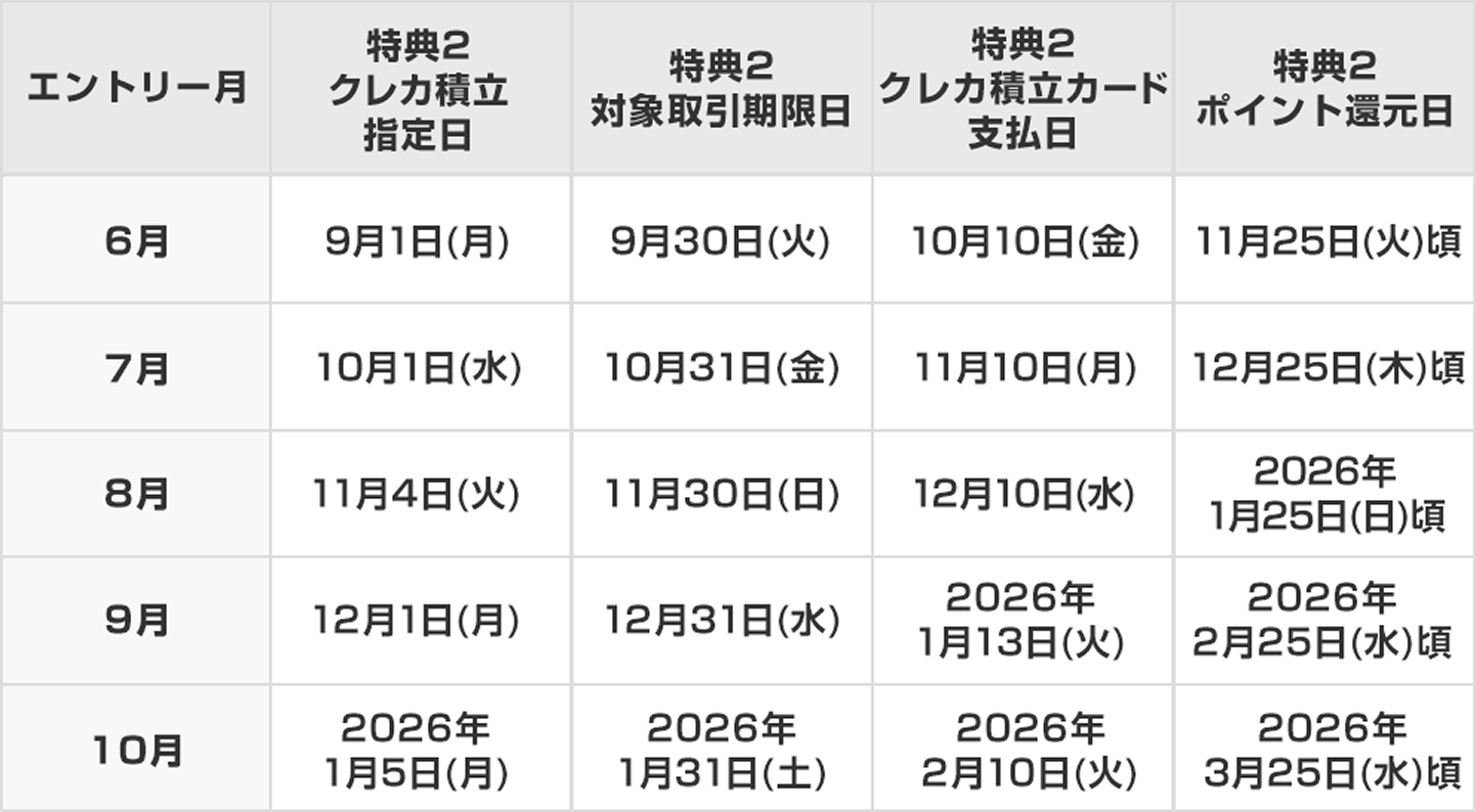 特典スケジュール