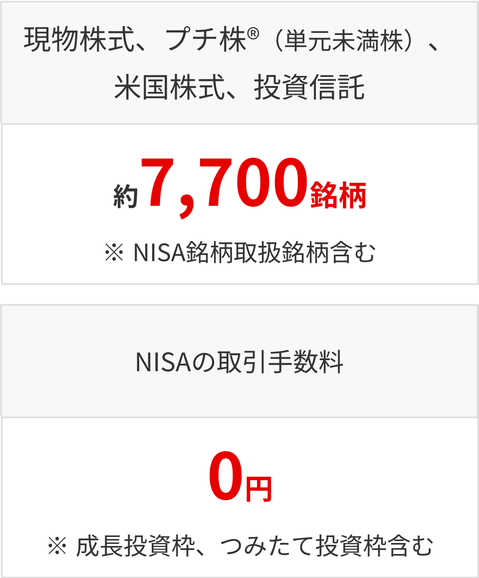 取扱商品：現物株式・プチ株（単元未満株）・米国株式・投資信託 約7,700銘柄。NISAの取引手数料 0円