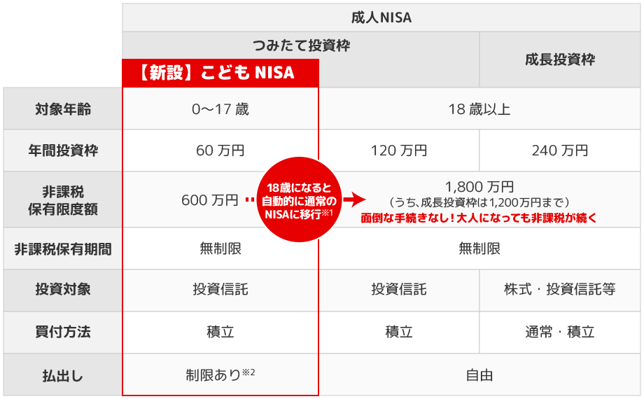 NISA制度 比較一覧表