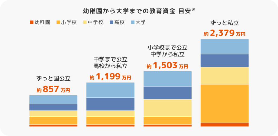 幼稚園から大学までの教育資金 目安