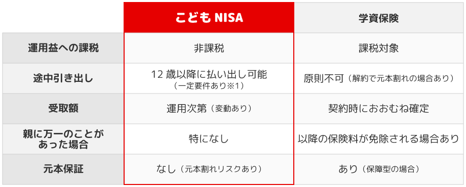 学資保険とこどもNISAの比較表