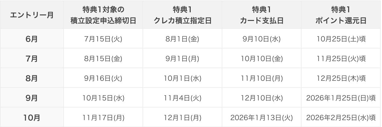 特典スケジュール