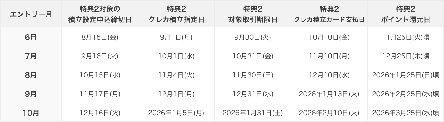 特典スケジュール