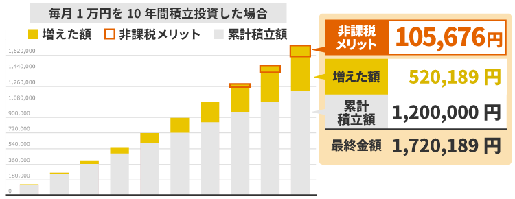 毎月1万円を10年間積立投資した場合