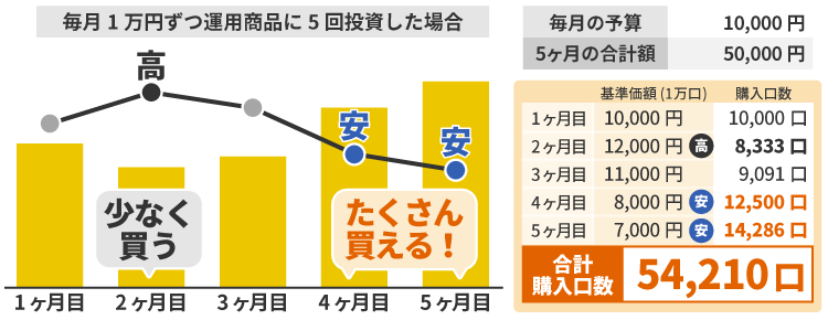 毎月1万円ずつ運用商品に5回投資した場合