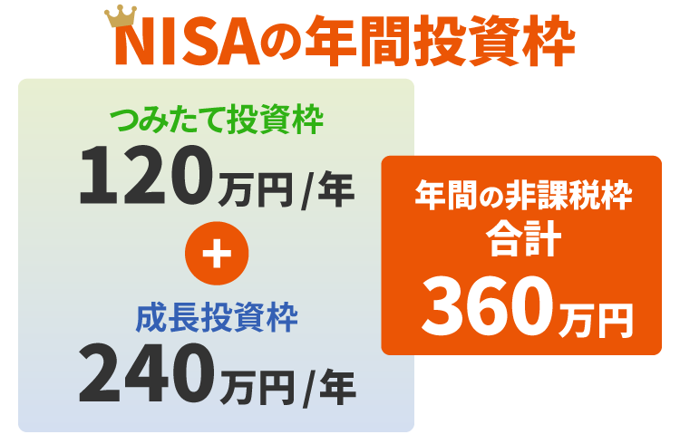 NISAの年間投資枠