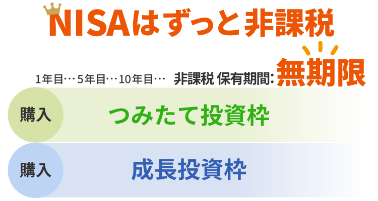 NISAはずっと非課税