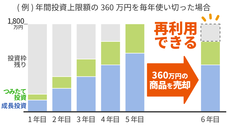 年間投資上限額の360万円を毎年使い切った場合