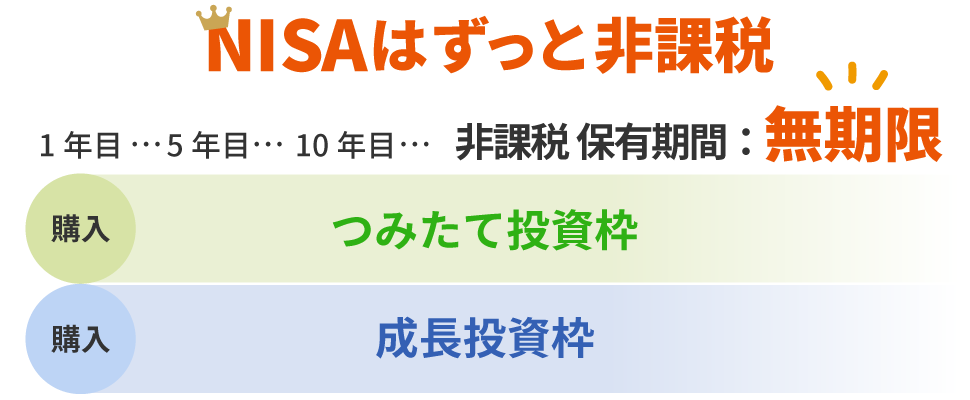 NISAはずっと非課税