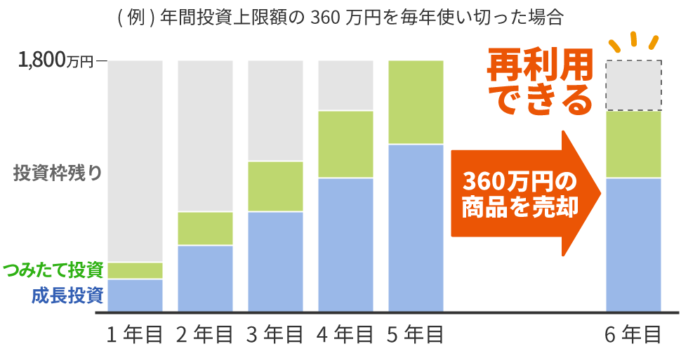 年間投資上限額の360万円を毎年使い切った場合