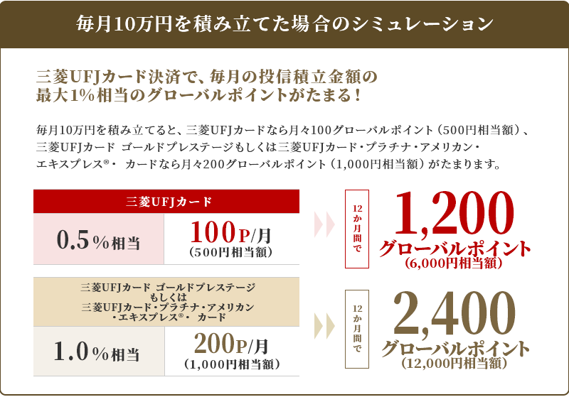 毎月10万円を積み立てた場合のシミュレーション