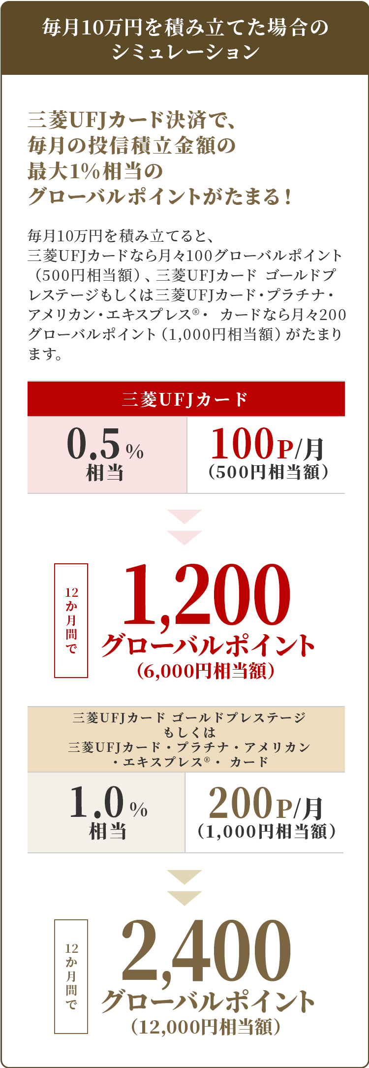 毎月10万円を積み立てた場合のシミュレーション
