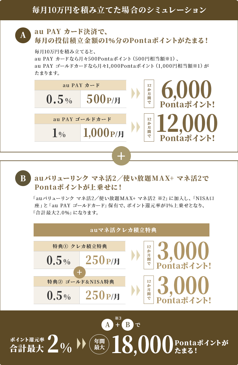 毎月10万円を積み立てた場合のシミュレーション