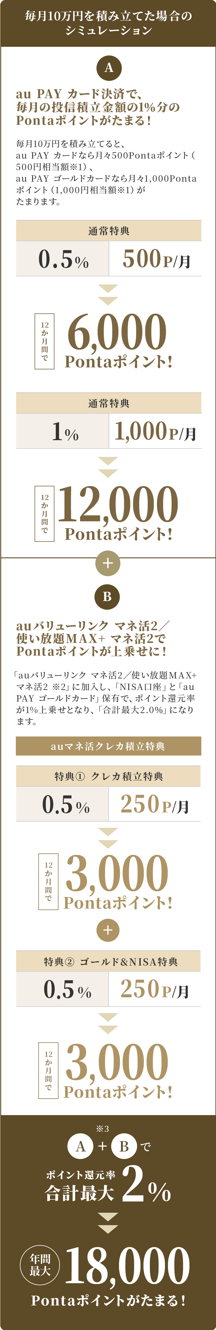 毎月10万円を積み立てた場合のシミュレーション