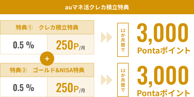 auマネ活クレカ積立特典 クレカ積立特典 12ヵ月間で3,000Pontaポイント!＋ゴールド&NISA特典 12ヵ月間で9,000Pontaポイント!