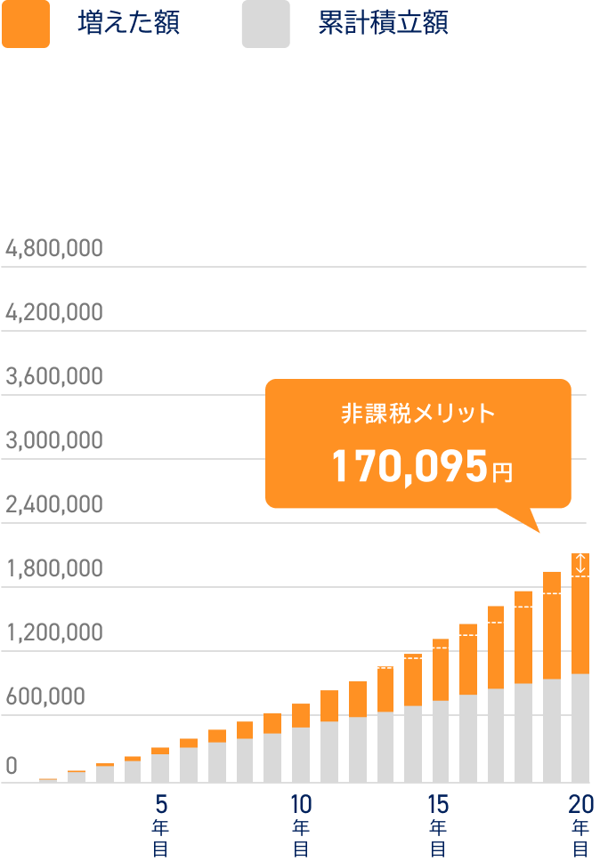 積立額 5,000 円/月 グラフ
