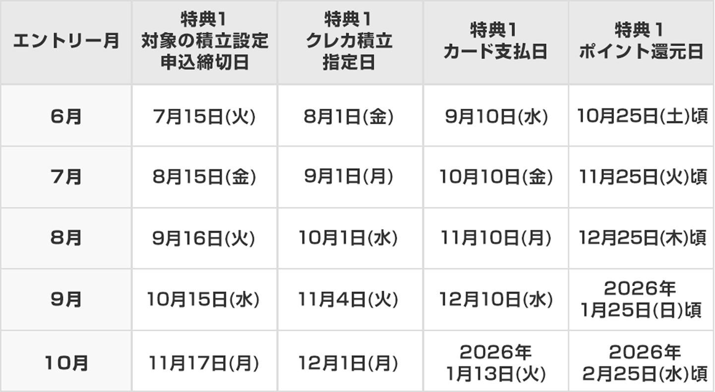 特典スケジュール