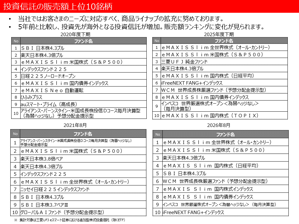 投資信託の販売額上位10銘柄
