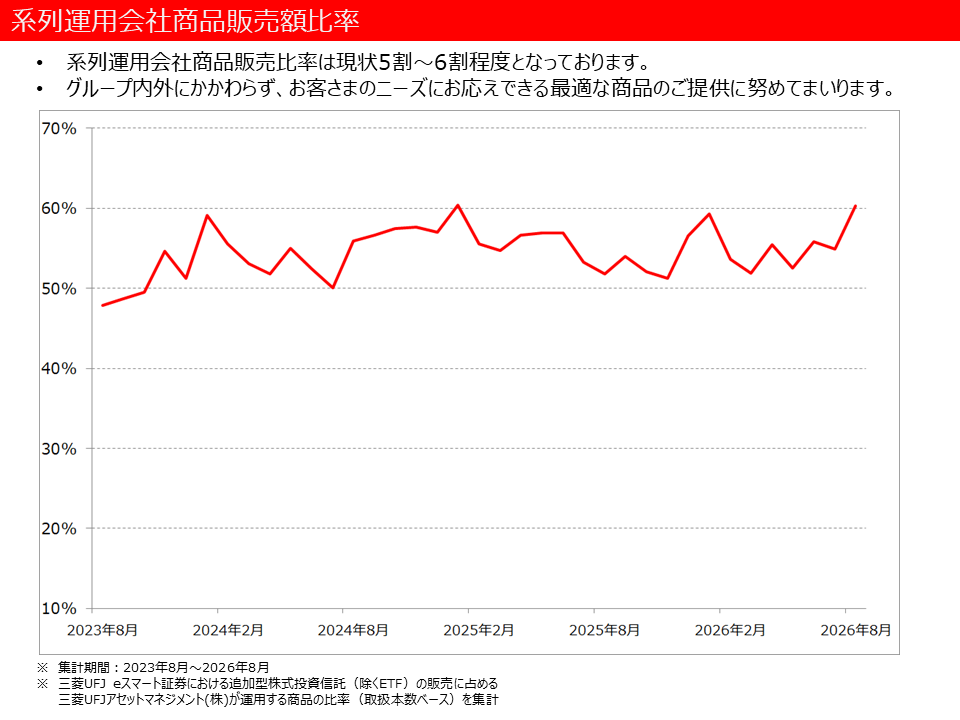 系列運用会社商品販売額比率