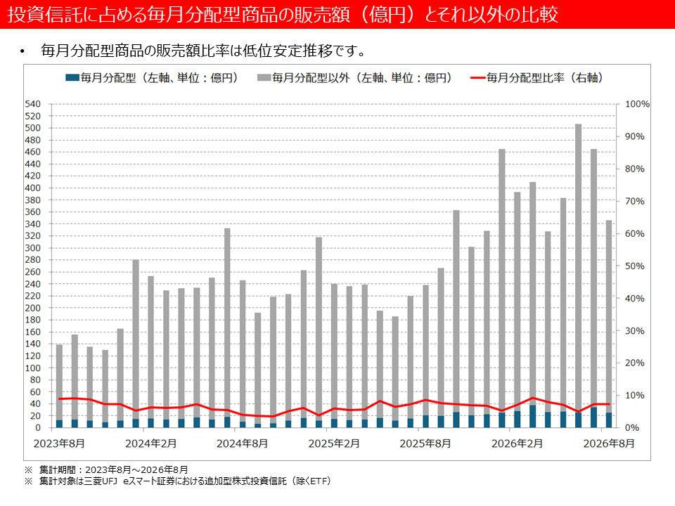 投資信託に占める毎月分配型商品の販売額(億円)とそれ以外の比較
