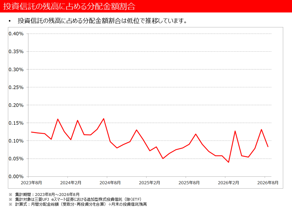 投資信託の残高に占める分配金額割合