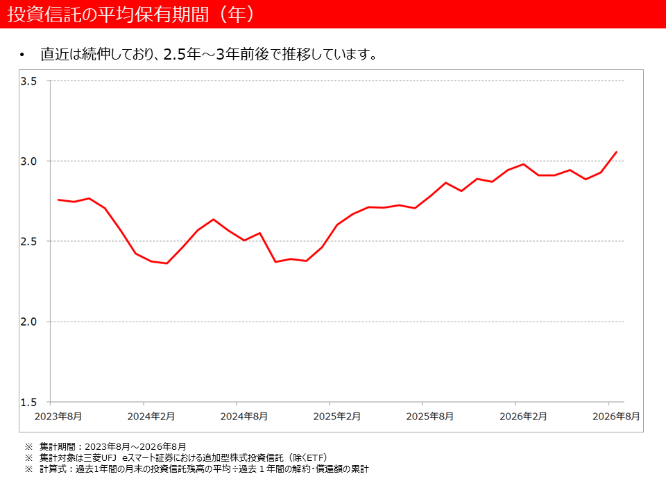 投資信託の平均保有期間(年)