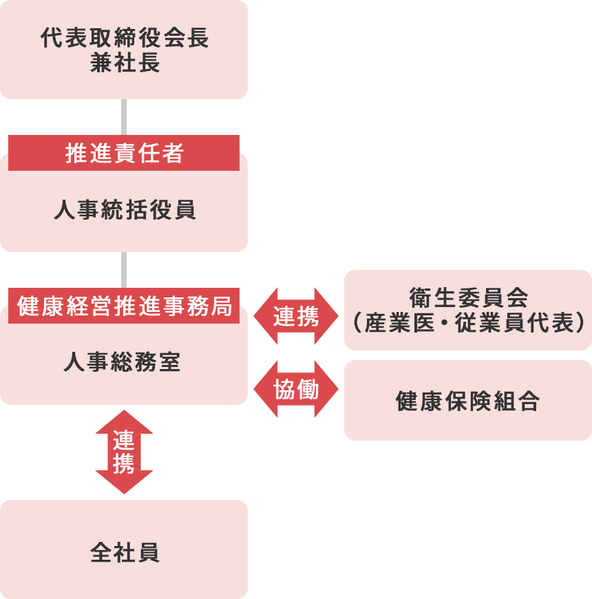 健康経営推進体制