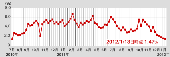 信用評価損益率（買残）の対三市場合計較差の推移