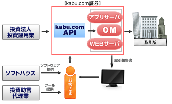 「kabu.com API」利用イメージ