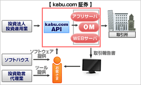 「kabu.com API」利用イメージ