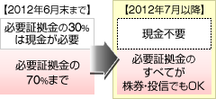 店頭FX・大証FX　株式・一般型投資信託上限撤廃し現金が無くても取引可能に