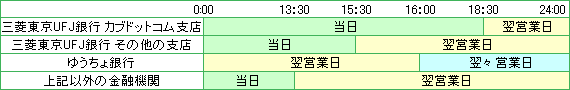 当社受付時間による出金日