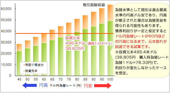 10年保有(途中売却)時の為替水準と収益比較シミュレーション