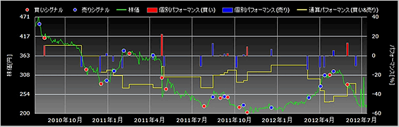 シグナルチャート