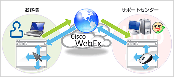 Cisco WebEx Remote Supportを活用したお客さまサポートのイメージ