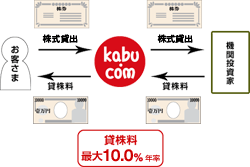 貸株サービス【年率最大6.0％】利用も可能