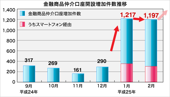 金融商品仲介の口座開設増加件数推移