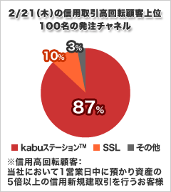 取引機会（チャンス）を逃さないためのkabuステーション™