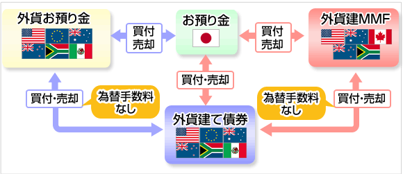 外貨建商品の決済イメージ